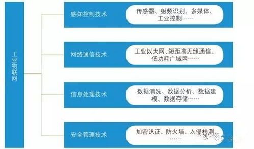 工業(yè)物聯(lián)網(wǎng)與企業(yè)網(wǎng)絡(luò) 快速上手的“專業(yè)”指南